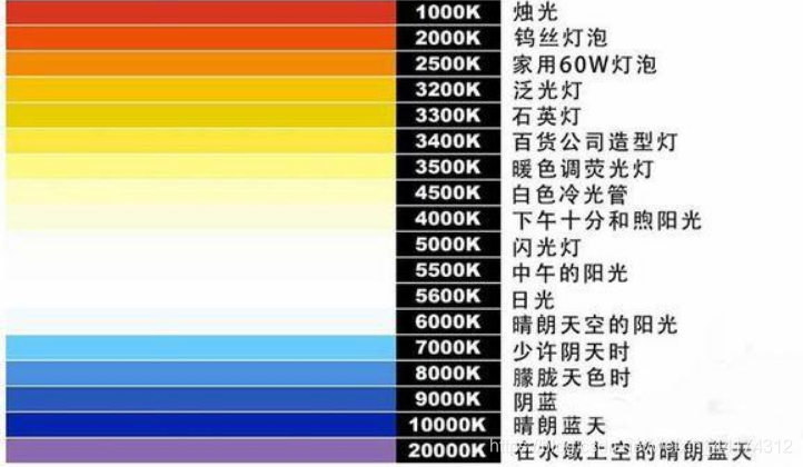 什么是色溫？它對(duì)攝影有哪些影響？