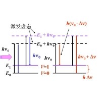 什么是拉曼光譜？