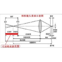 景深是什么？焦深又是什么？